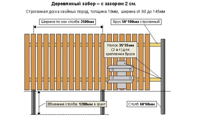 Схема установки деревянного забора